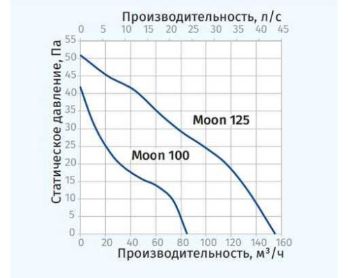 Вытяжной вентилятор Blauberg Moon 100