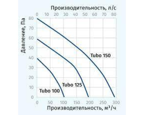 Канальный вытяжной вентилятор Blauberg Tubo 125