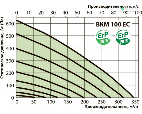 Канальный вентилятор ВЕНТС ВКМ 100 ЕС Е
