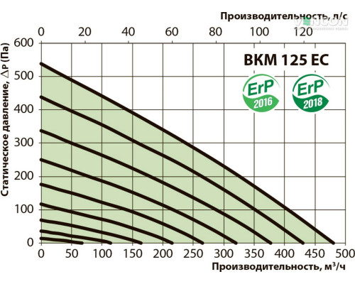 Канальный вентилятор ВЕНТС ВКМ 125 ЕС Е