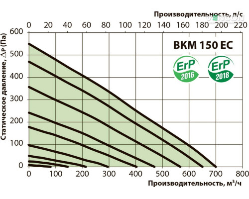 Канальный вентилятор ВЕНТС ВКМ 150 ЕС