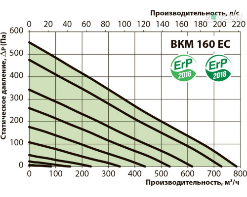 Канальный вентилятор ВЕНТС ВКМ 160 ЕС Е
