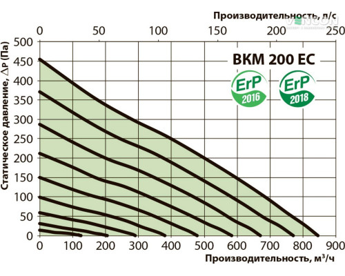Канальный вентилятор ВЕНТС ВКМ 200 ЕС
