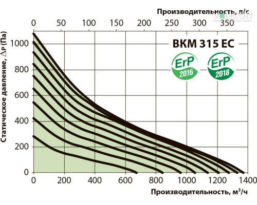 Канальный вентилятор ВЕНТС ВКМ 315 ЕС