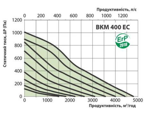 Канальный вентилятор ВЕНТС ВКМ 400 ЕС