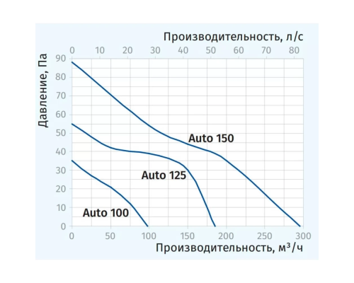Вытяжной вентилятор с автоматическим обратным клапаном Blauberg Auto 100 T (таймер задержки)