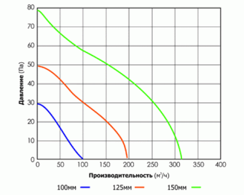 Канальный вытяжной вентилятор Cata MT-100 (00710000)