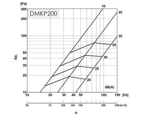 Анемостат Europlast DMKP200