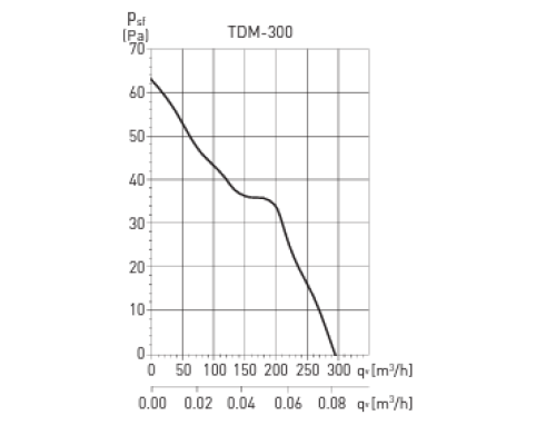 Канальный вытяжной вентилятор SOLER&PALAU TDM 300