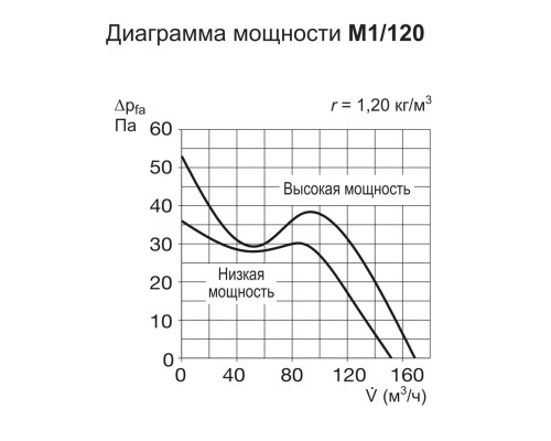 Вытяжной вентилятор HELIOS M 1-120 P бесшумный с обратным клапаном/датчик движения/таймер включения-выключения